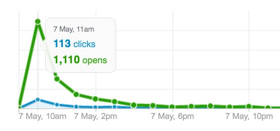email-open-rates-ST1 email open rate tips