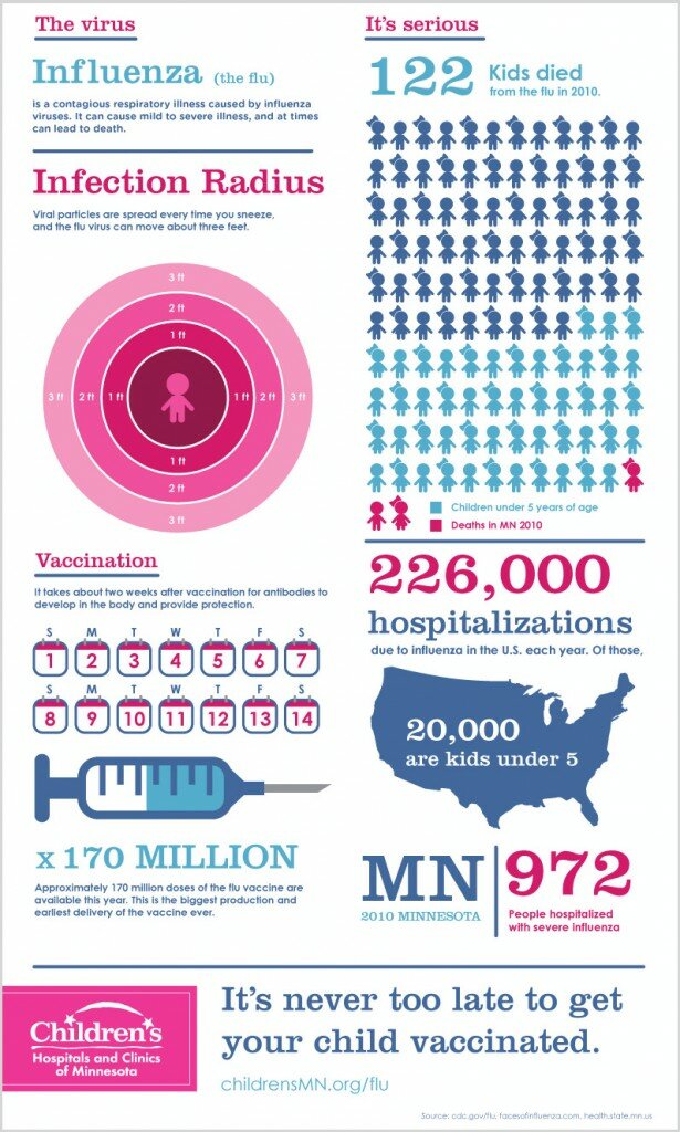 Infographic on flu and vaccination
