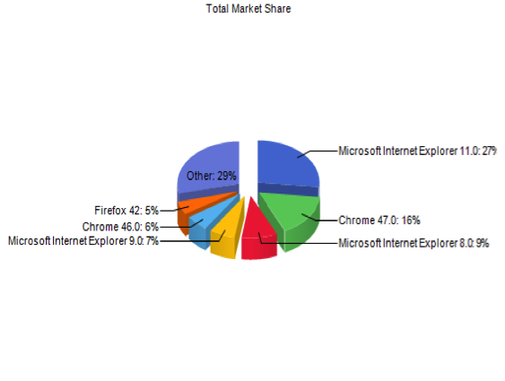 Legacy Versions of Internet Explorer Market Share | Spyder Trap