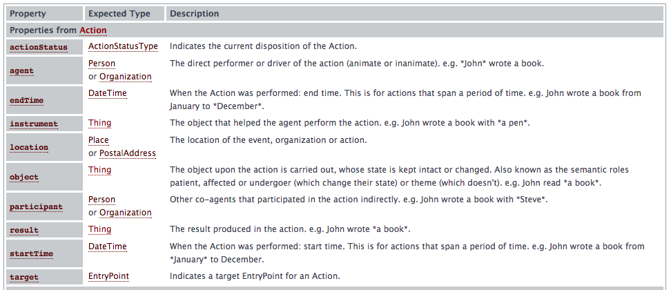 Elements for actions