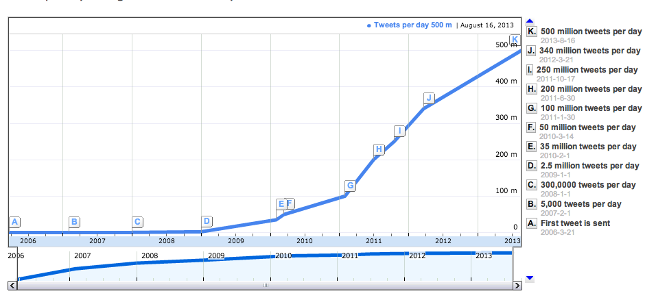 Tweets per day since 2006