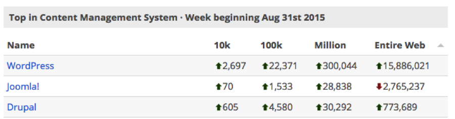 Joomla usage trends on the Internet