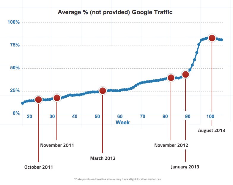 Google Not Provided Graph