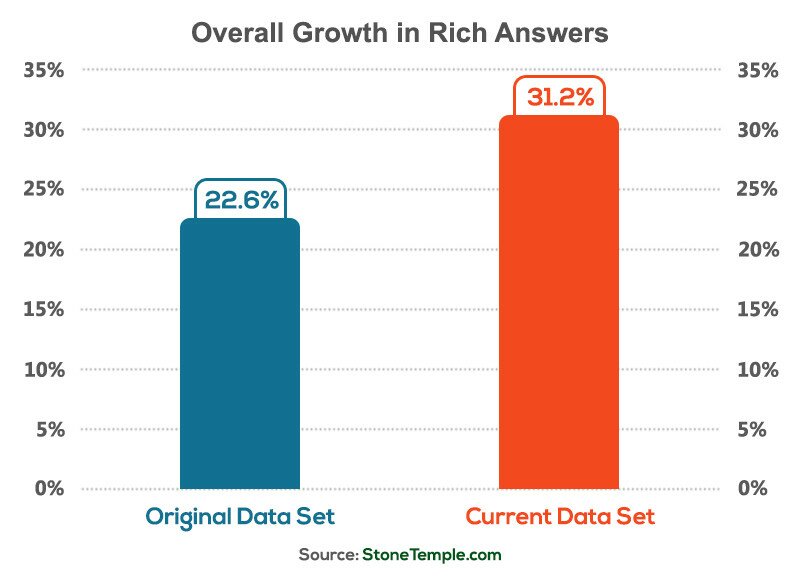 Rich answer chart showing 2015 growth