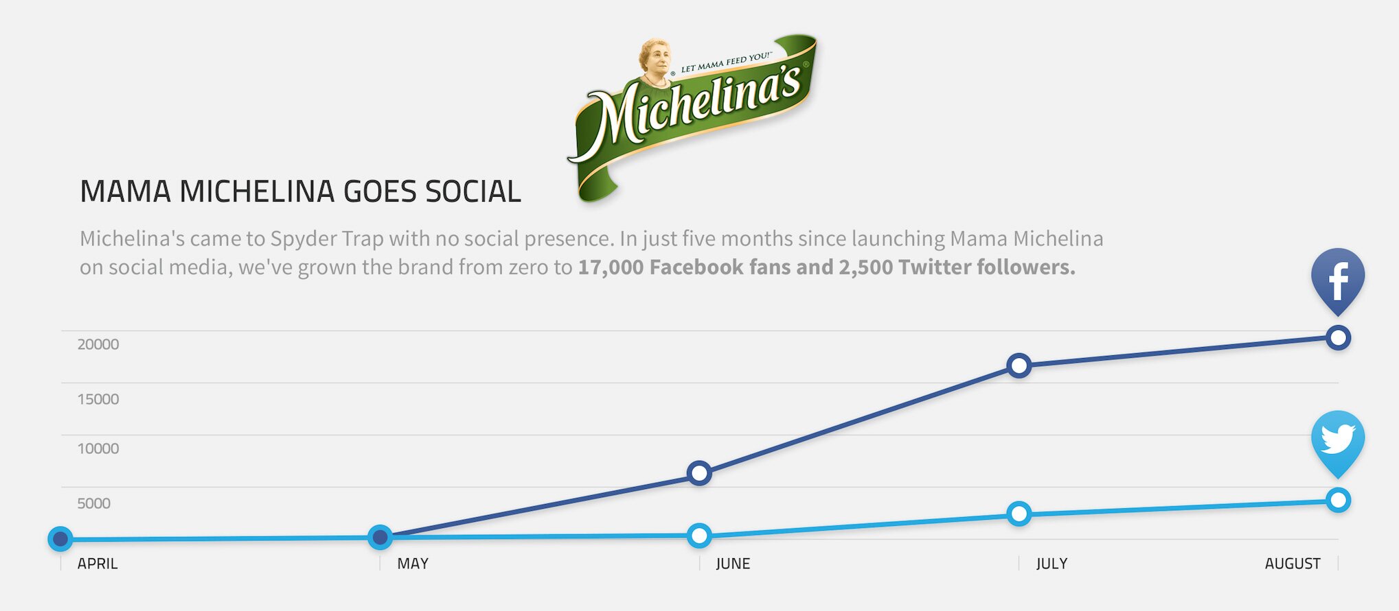 Michelina's Social Stats